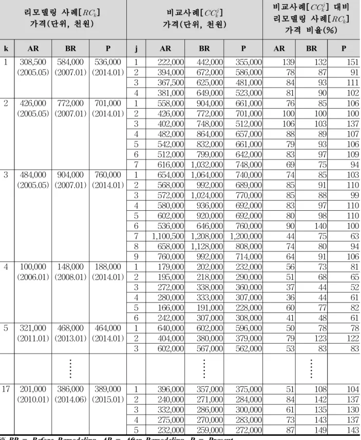 표 3.1 사례별 가격정보 및 비교사례 대비 리모델링 공동주택 가격 비율 리모델링 사례[   ]