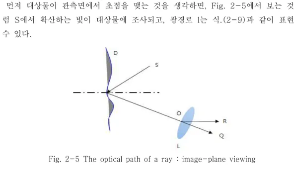 Fig.  2-5  The  optical  path  of  a  ray  :  image-plane  viewing