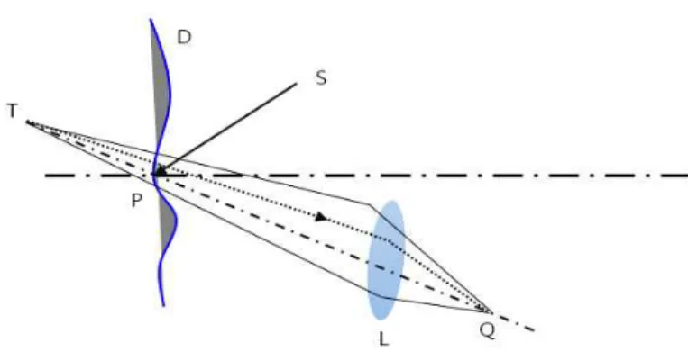 Fig.  2-6  The  optical  path  of  a  ray  :  defocussed  viewing