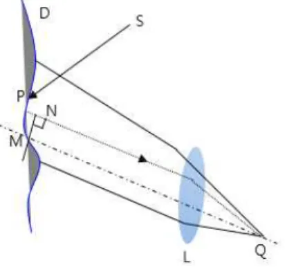 Fig.  2-7  The  optical  path  of  a  ray  :  focal  plane  viewing