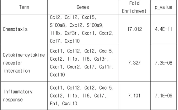 Table 2. Functional categories of differential expressed genes in tumor           tissues from Iron+PDT versus PDT mice