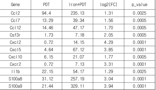 Table 3. Select tumor tissue transcripts in Iron+PDT versus PDT mice           related to chemotaxis