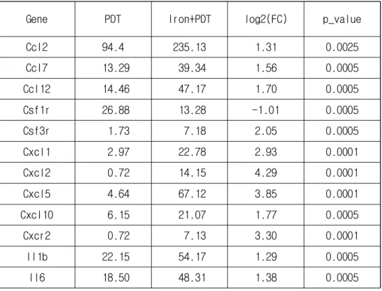 Table 4. Select tumor tissue transcripts in Iron+PDT versus PDT mice          related to cytokine-cytokine receptor interaction
