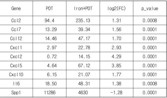 Table 5. Select tumor tissue transcripts in Iron+PDT versus PDT mice           related to cytokine activity