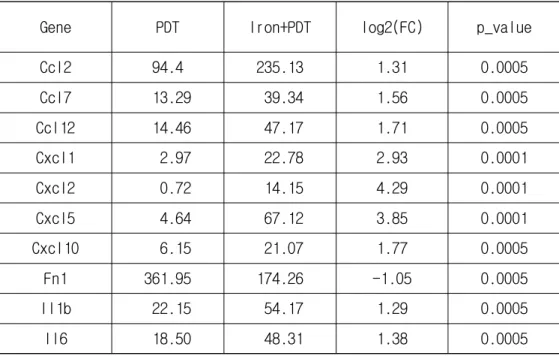 Table 6. Select tumor tissue transcripts in Iron+PDT versus PDT mice          related to inflammatory response