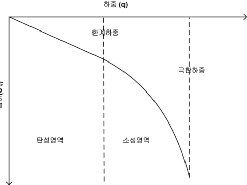 그림 2. 4한계하중과 극한하중