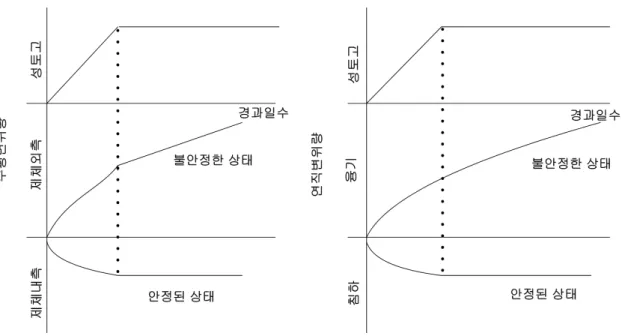 그림 2. 9수평변위 및 연직변위의 시간에 따른 변화 (