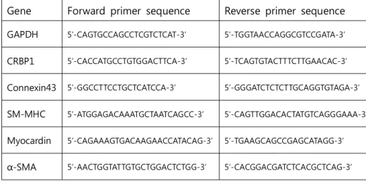Table 1. The primers sequence for qRT-PCR