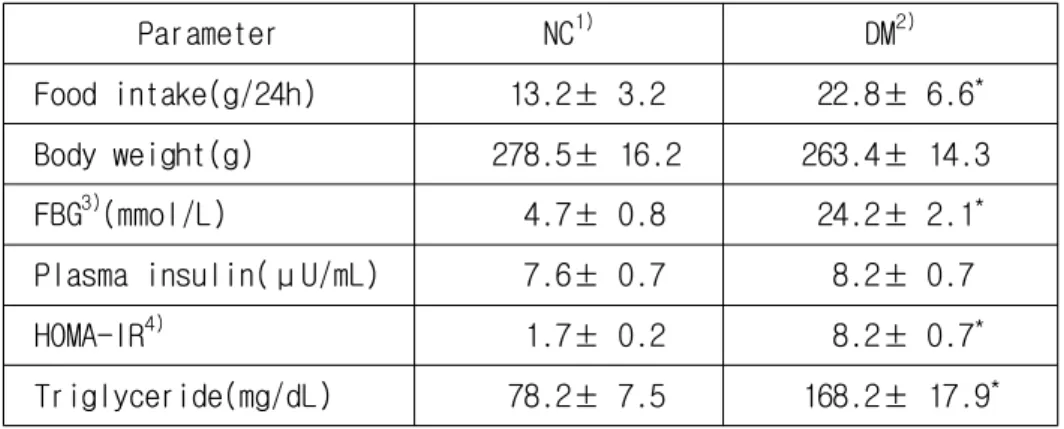 Table 2. Physical and biochemical parameters of experimental animals