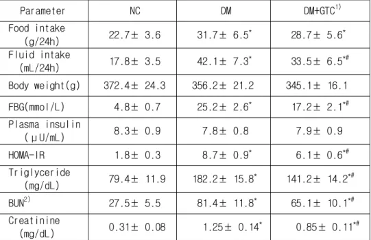 Table 3. Effect of green tea catechin on physical and biochemical parameters in diabetic rats