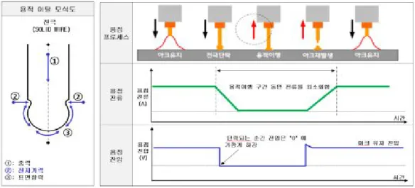 Fig. 2.3 Process of cold metal transfer welding