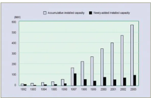 Fig. 3 Accumulative and newly-added installed capacity of wind power