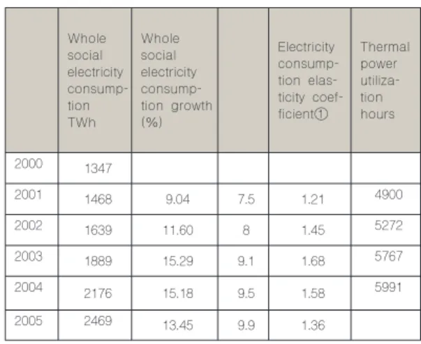 Table 1.1 : China’ s Electricity Consumption Growth in the 10th Five-year Plan
