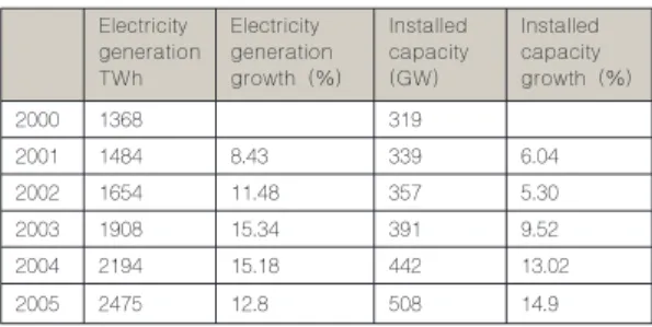 Table 1.2：Growth of China’ s Installed Capacity and Electricity Generation in the 10th Five-year Plan 