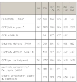 Table 3.2：Forecast of China's Electricity Demand in the Future 