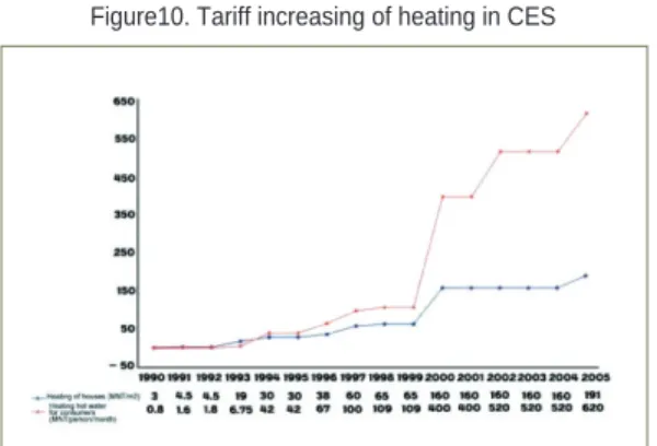 Figure 9 shows dynamics of increasing electricity tariffs in period after 1990 within the CES and Figure 10 - increasing heating tariffs.