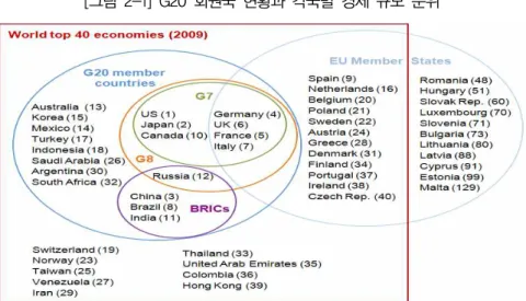 [그림  2-1]  G20  회원국  현황과  각국별  경제  규모  순위 