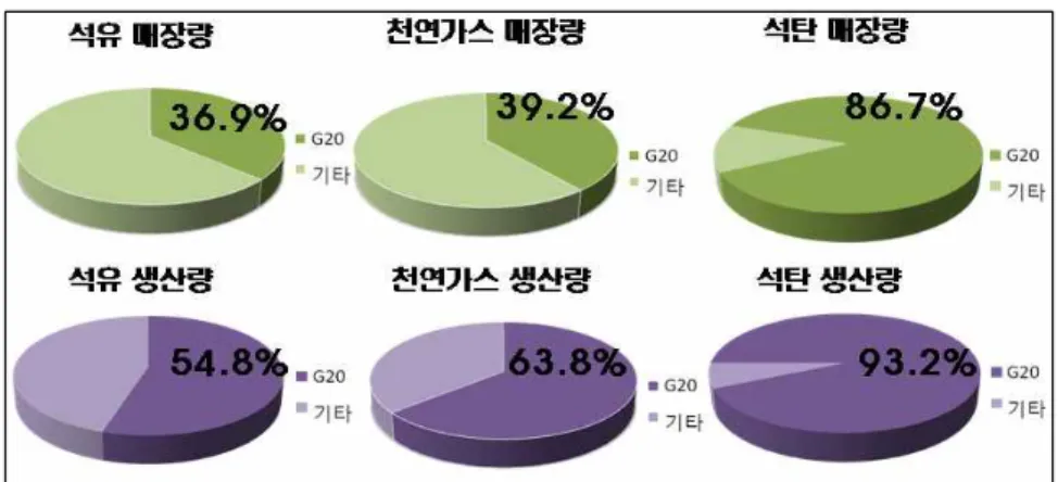 [그림  3-1]  G20  에너지  자원  매장량  및  생산량  비중 