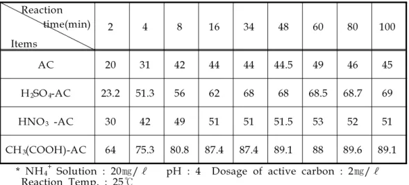 Tabl e3 과 Fig.3 에 수온 25 ℃,pH 4,NH 3 농도가 20 ㎎/ ℓ인 용액 100 ㎖에 첨착 활성탄 0. 25g 을 주입하고 흡착시간에 따른 NH 3 제거율을 나타내었다.