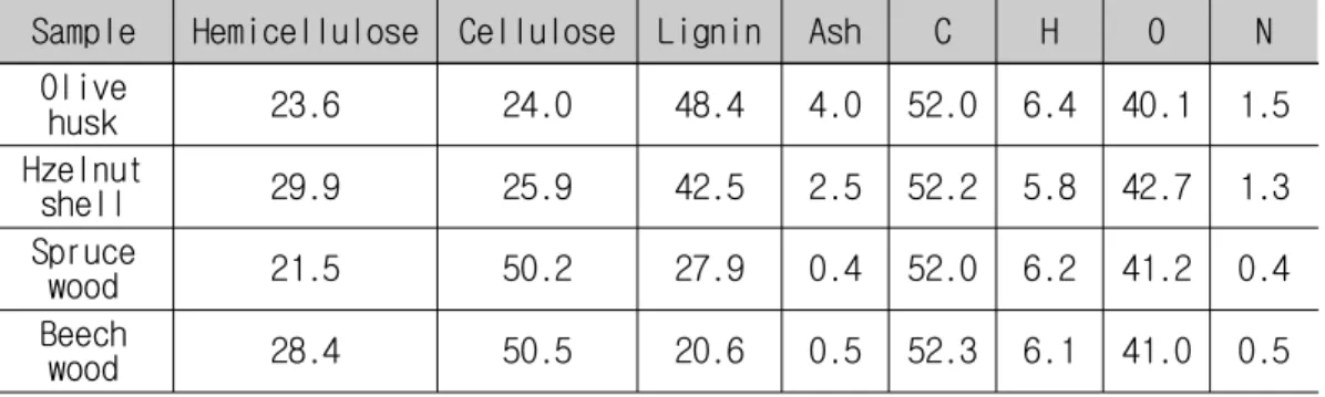 Table 2. Chemical compositions of biomass samples(wt.%, dry basis)