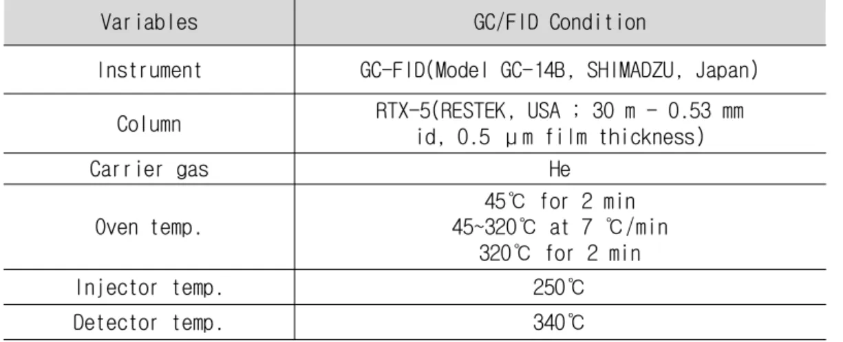 Table 6. Analytical conditions of GC-FID