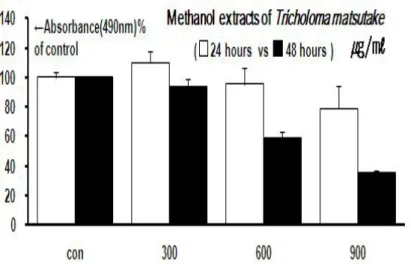 Figure 1. Effects of methanol extracts of Tricholoma matsutake on the inhibitory activity of the human oral cavity carcinoma KB cells of 24 and 48 hours after treatment with dependence on the concentration (0, 300, 600, 900 ㎍ ㎖ / ).