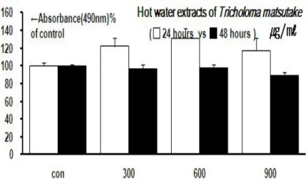 Figure 2. Effects of hot water extracts of Tricholoma matsutake on the inhibitory activity of the human oral cavity carcinoma KB cells of 24 and 48 hours after treatment with dependence on the concentration (0, 300, 600, 900 ㎍ ㎖ / ).