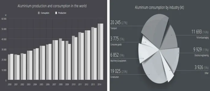Fig. 1.3 Aluminium production and consumption in the world 