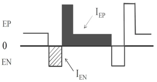 Fig. 1.6 Schematic illustration of AC Pulse MIG current waveform