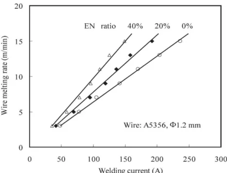 Fig. 1.7 Comparison of wire melting rate at different EN ratios and welding  currents
