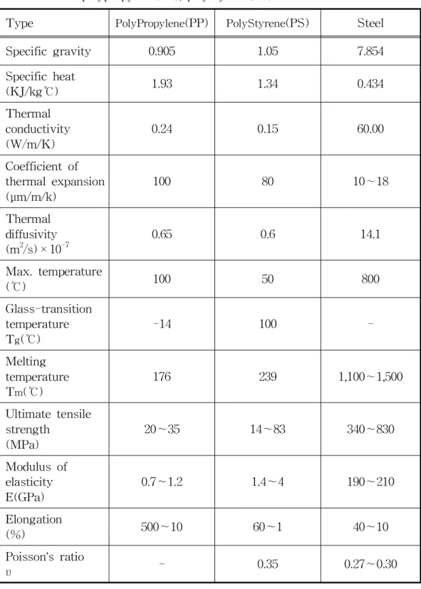 Table 2-2 Comparison of thermal and mechanical properties of polypropylene(PP), polystyrene(PS) and steel