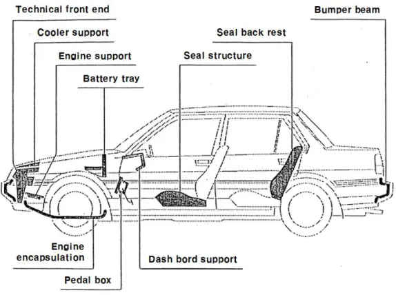Fig. 2-1 Application examples of automotive parts of glass fiber