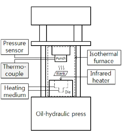 Fig. 2-2 Schematic diagram of the experimental apparatus used for compression molding