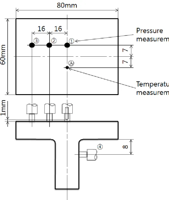 Fig. 2-3 Measuring the location of temperature and pressure in mold