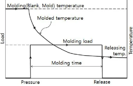 Fig. 2-5 Sequence of temperature and pressure in the cooling experiment
