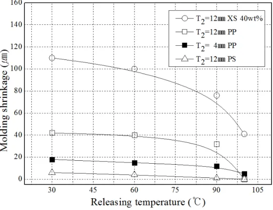 Fig. 3-2 Relationship between mold releasing temperature and molding shrinkage