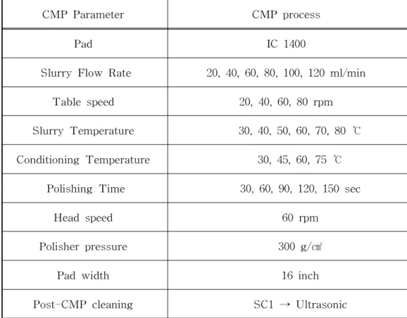 Tabl e4. 3CMPprocessparameter.