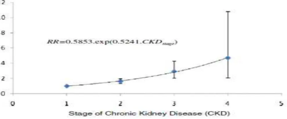 Figure 3. Enoxaparin 투여 시 만성 신질환의 단계에 따른 출혈 위험