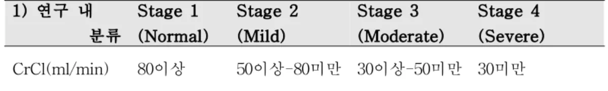 Table 3. Creatinine clearance에 따른 신기능의 분류