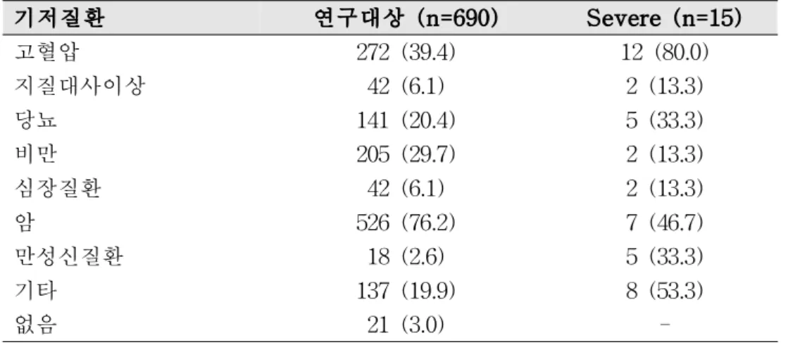 Table 6. 연구 대상의 기저질환