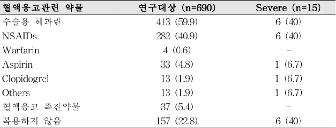 Table 7. 연구 기간 이내 혈액응고관련 약물의 복용 여부