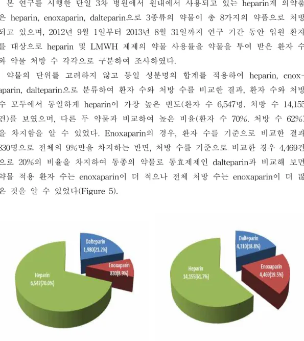 Figure 5. Heparin계 약물의 원내 사용량 비교