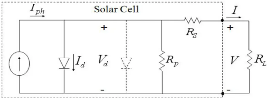 그림 2 -1은 빛이 조사될 때 광기전력효과에 의한 태양전지의 등가회로를 나 타내고 있다.여기서   는 입사된 빛에 의해 생성된 캐리어 ( Car r i e r )가 외부 로부터 방해를 받지 않을 때 폐회로를 통해 흐르는 광전류이고,   는 암전류 로서   와는 반대 방향이다.직렬저항   와 병렬저항   는 이상적인 다이 오드 특성에서 벗어나 일정한 상수 저항으로 표시되는 접촉저항이나 누설저 항을 나타내며   은 외부에 연결되는 
