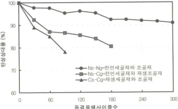 [그림 2. 5]에 의하면 재생굵은골재와 천연잔골재를 사용한 경우나 둘 다 재생골재 를 사용한 경우 모두 보통콘크리트보다 동결융해 저항성이 적고 재생굵은골재와 재생잔골재를 사용한 경우가 재생굵은골재와 천연잔골재를 사용한 경우보다 더 빠 르게 내구성이 저하하고 있다는 것을 발견하였다.