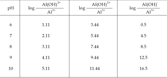 Tabl e2와 Fi g.8에 pH에 따른 알루미늄이온의 화학종을 나타내었다.pH가 감소 됨에 따라 Al 3+ 의 농도가 증가하고,pH가 증가하면 Al (OH) 4 - 의 농도가 증가한다.