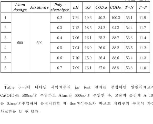 Tabl e8에 고분자 응집제 주입에 따른 주입에 따른 세탁폐수의 수질 변화를 나 타내었다.