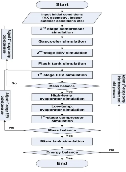 Fig. 3.1 Flow chart of the simulation model.