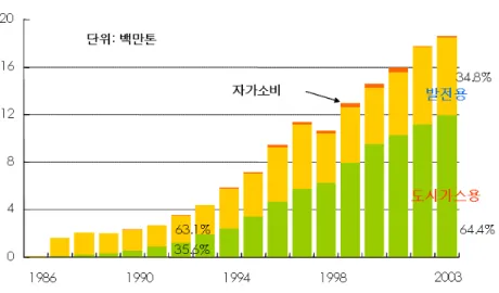 [그림  2-1]  용도별  천연가스  소비추이