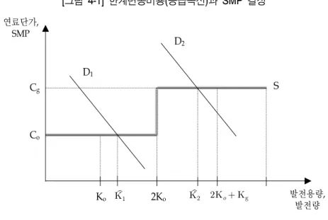 [그림  4-1]  한계변동비용(공급곡선)과  SMP  결정