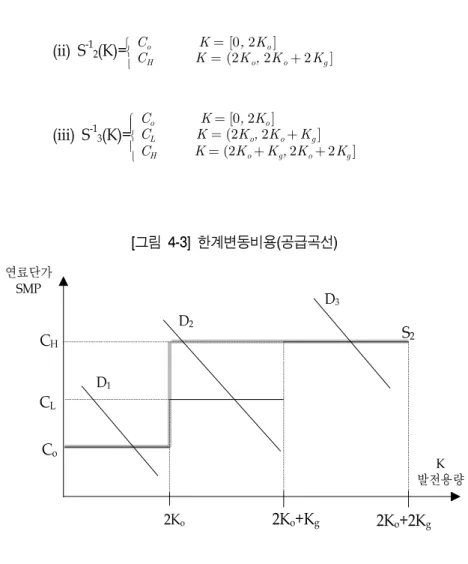 [그림  4-3]  한계변동비용(공급곡선)